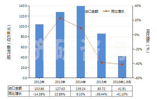 2012-2016年9月中國(guó)初級(jí)形狀的可發(fā)性聚苯乙烯(HS39031100)進(jìn)口總額及增速統(tǒng)計(jì) 2012-2016年9月中國(guó)初級(jí)形狀的可發(fā)性聚苯乙烯(HS39031100)進(jìn)口總額及增速統(tǒng)計(jì)
